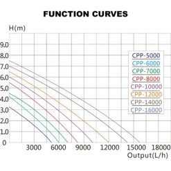 SunSun Pompe De Piscine 14000 L/h Circulation 120 W MAX-ECO CPP-14000 -Pompe et filtre de piscine Soldes 1026502 4