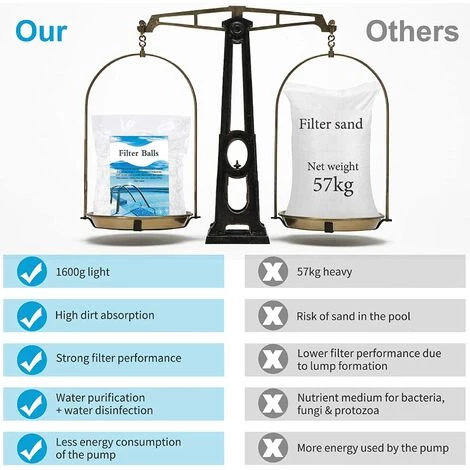 FVBJD 1600g Boules De Filtre De Piscine Balles Filtrantes Balles De Filtration Filtre Balls Réutilisables Peut Remplacer 57 Kg Sable Filtrant Sable De Quartz,Convient Systèmes De Filtration 4 FVBJD 1600g Boules De Filtre De Piscine Balles Filtrantes Balles De Filtration Filtre Balls Réutilisables Peut Remplacer 57 Kg Sable Filtrant Sable De Quartz,Convient Systèmes De Filtration – Image 4