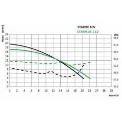 ASTRALPOOL Pompe Starplus 0.5cv Tri -Pompe et filtre de piscine Soldes 7056640 3