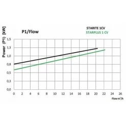 ASTRALPOOL Pompe Starplus 0.5cv Tri -Pompe et filtre de piscine Soldes 7056640 4
